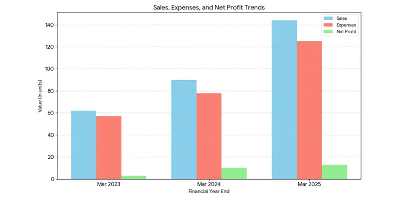 Net Profit Trend
